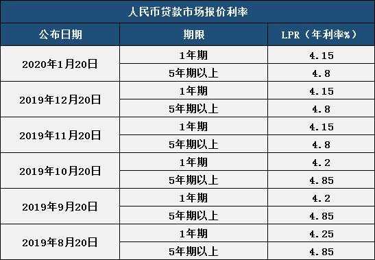 我国最新利率2020（我国最新利率政策）