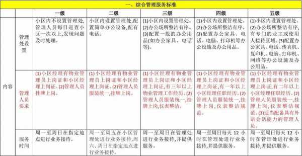 最新物业管理级别（物业管理分几个等级,几级最高）