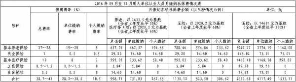 2016年社保最新政策（2016年社保缴费基数表）