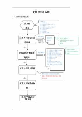 工商注册最新流程（工商注册的流程与注意事项）