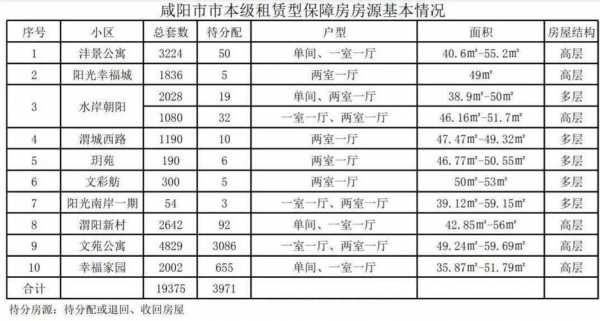 咸阳市公租房最新分房（咸阳公租房2021）