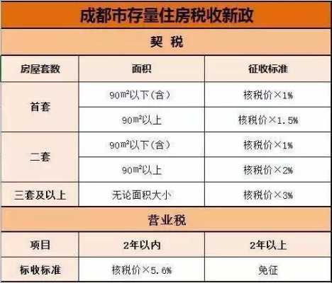 最新成都新房契税（最新成都新房契税政策）