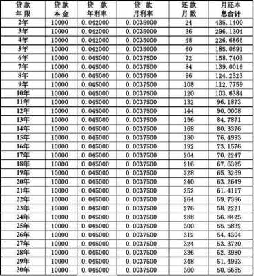 最新公基金货款利息多少（公基金贷款利率表）