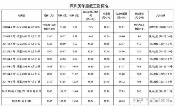 深圳最新工资（深圳最新工资标准2023）