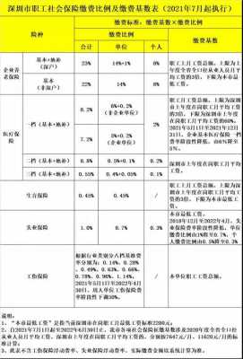 深圳最新社保缴费比例（深圳社保缴费比例个人和单位）