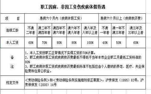 2017年最新病假规定（病假工资发放标准2015）