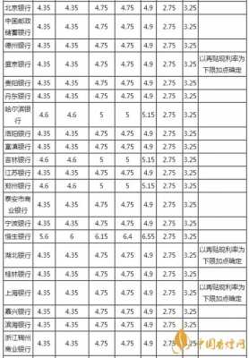 最新银行贷利率表（最新银行贷款利率表2020）