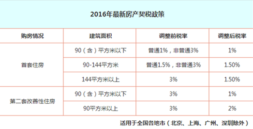 新疆最新契税税率（新疆契税适用税率）