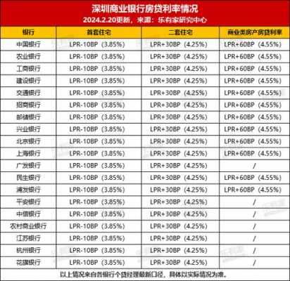 最新深圳购房贷款利率（最新深圳购房贷款利率是多少）