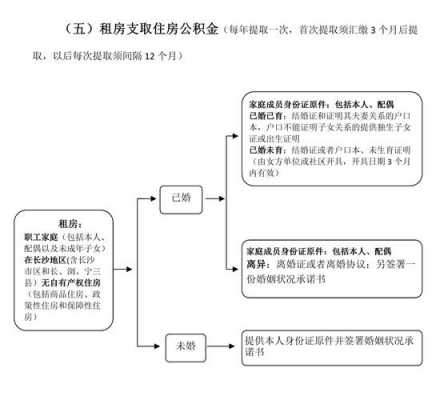 最新住房基金提取条件（住房基金领取流程）