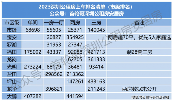 最新深圳廉租房（2020年深圳廉租房新政策）