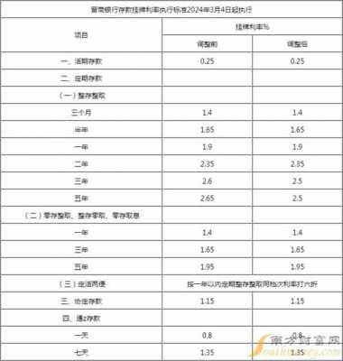 晋商银行最新存款利率的简单介绍