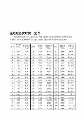 最新监理收费表（监理收费最新标准2018）