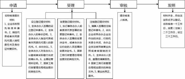 最新企业登记程序规定（企业 登记 条例）