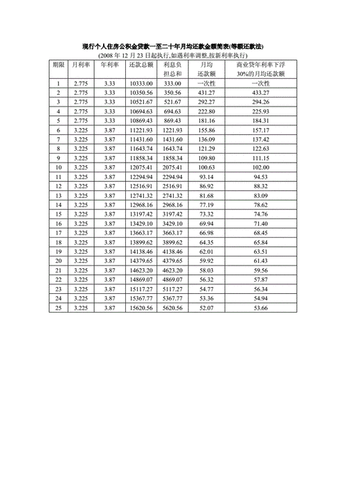 最新贷款月还款系数（贷款月均还款额系数）