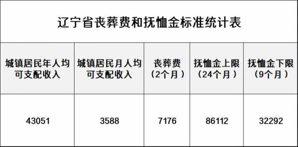 沈阳市最新丧葬标准（沈阳市丧葬费2020年丧葬费标准）