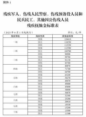 重庆残疾军人最新通知（重庆残疾军人补贴政策）