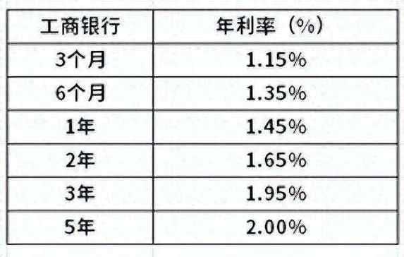 工商最新利率表的简单介绍