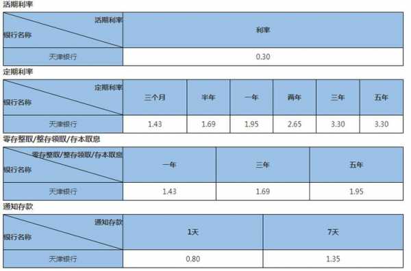 天津银行最新存款利率（天津银行最新存款利率2023幸福存单）