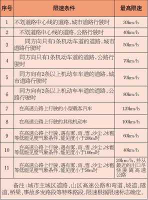 高速路驾车最新规定（高速公路驾驶规定）