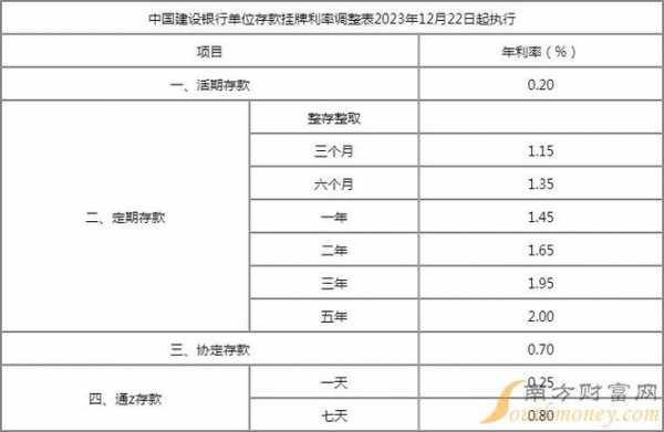 存款利率表最新查询（存款利息最新利率）