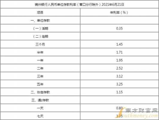 锦州银行利息最新（锦州银行利息最新利率是多少2024年）