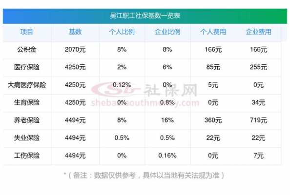 吴江最新社保基数（吴江社保基数3368,个人和单位各承担多少）