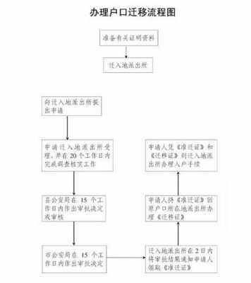 部委户口随迁最新（部委户口随迁流程）