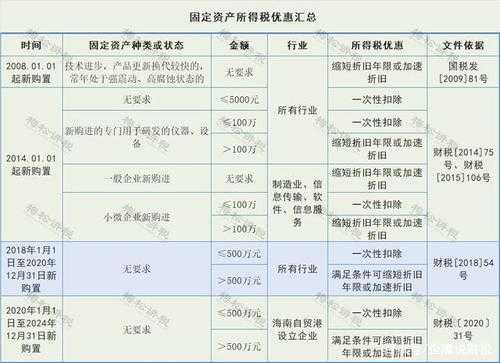 固定资产最新抵扣（2021年固定资产怎么抵扣）