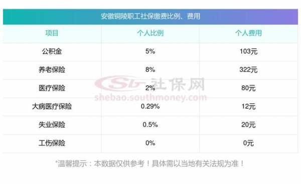 铜陵最新社保缴费基数（铜陵社保缴费基数2022）