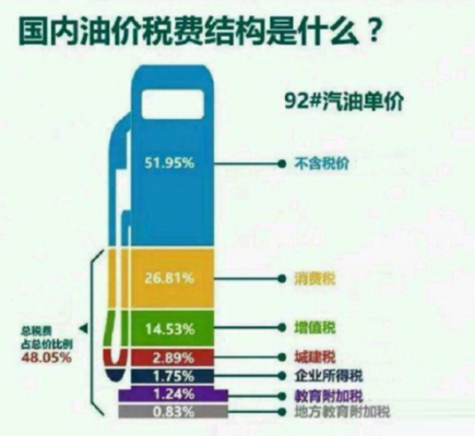 最新燃油税（燃油税比例）