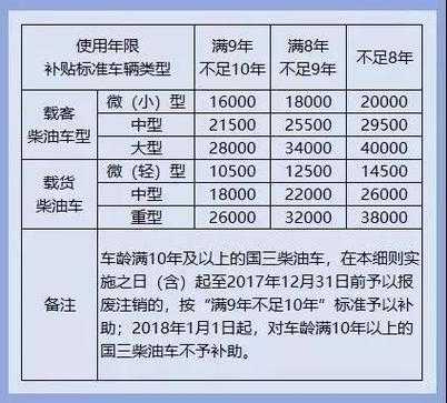 最新报废汽车补偿（最新报废汽车补偿标准）