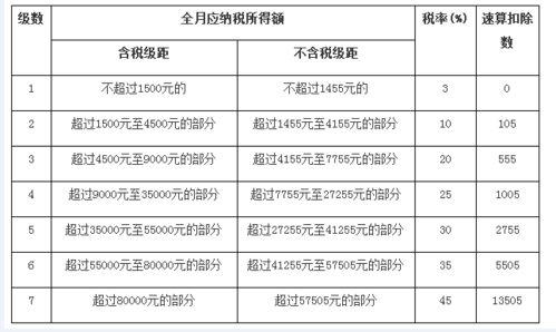 工资怎么扣税最新版（工资扣税是怎么扣法）