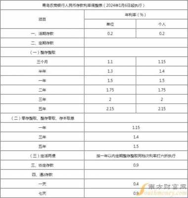 青岛最新银行利率（青岛各银行利率2021）