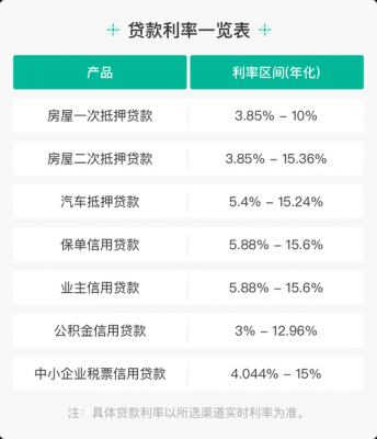 包含2015最新商业贷款利率的词条