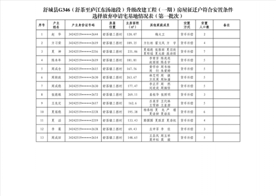 舒城最新征地补偿（舒城最新征地补偿公告）