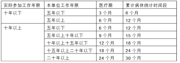 最新企业病假时间规定（企业病假规定2020）