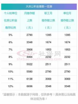 大庆公积金最新利率（大庆公积金每年几月份调整）