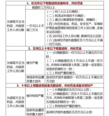 最新行贿数额标准的简单介绍