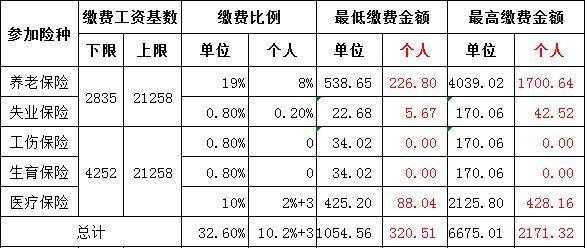 北京2017最新社保基数（北京2017年社保缴费基数表）