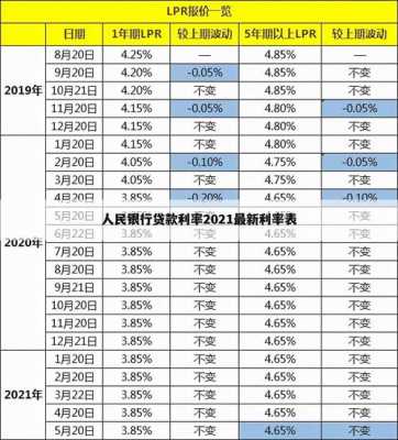 最新一般贷款利率（最新贷款利率2021）