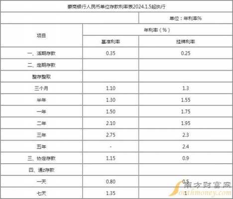 存款利率表2015最新版（存款利率2021年最新）