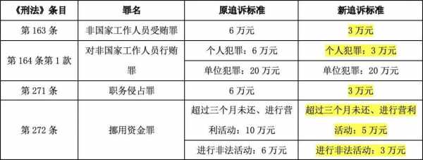 最新立案追诉标准一（最新立案追诉标准一标准）