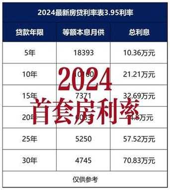 房产贷款利率最新（房产贷款利率最新消息2024年）