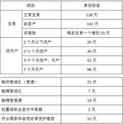 最新法定有薪产假（2021年带薪产假）