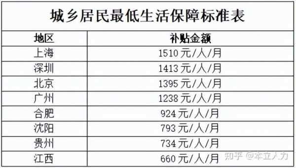 农村最新低保的规定（2021年农村低保条件最新标准）