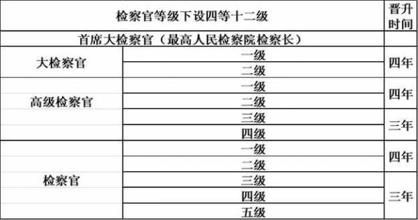 检察官晋级最新规定（检察官职级晋升办法）