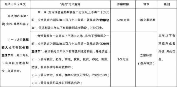 包含最新受贿司法解释九的词条