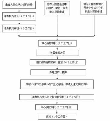 最新公积金贷款流程（公积金贷款指南）