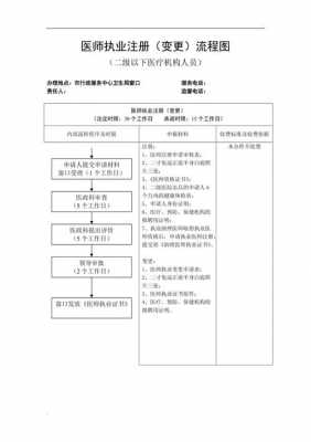 医师注册变更最新（医师注册变更流程）